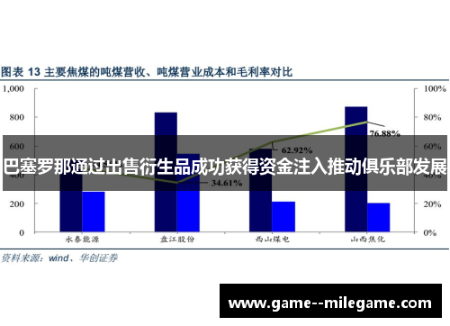 巴塞罗那通过出售衍生品成功获得资金注入推动俱乐部发展 巴塞罗那通过出售衍生品成功获得资金注入推动俱乐部发展